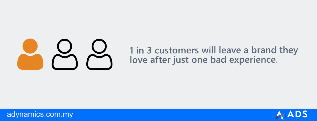 1 in 3 customers will leave a brand they love after just one bad experience.