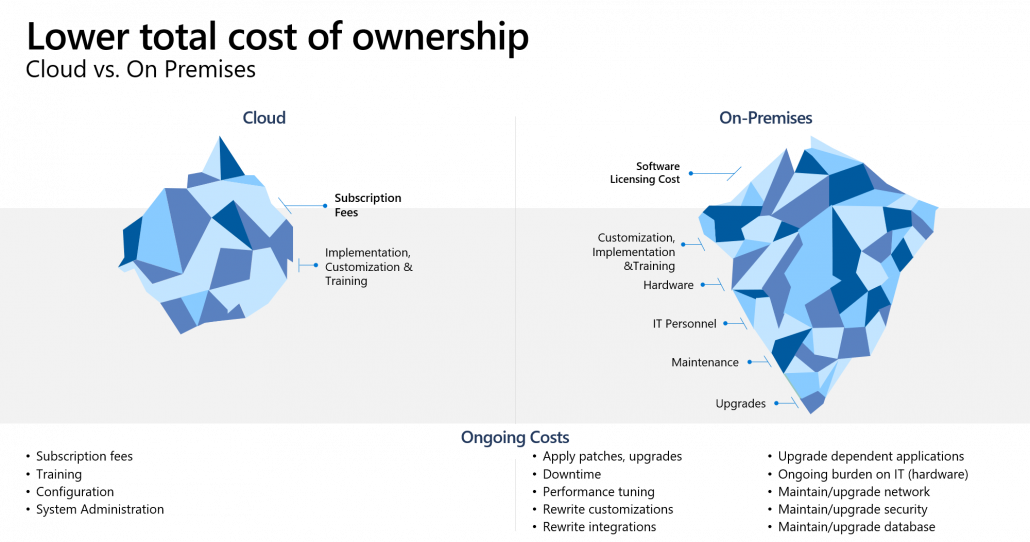 dynamics 365 ERP and CRM systems the lower total cost of ownership of cloud ERP