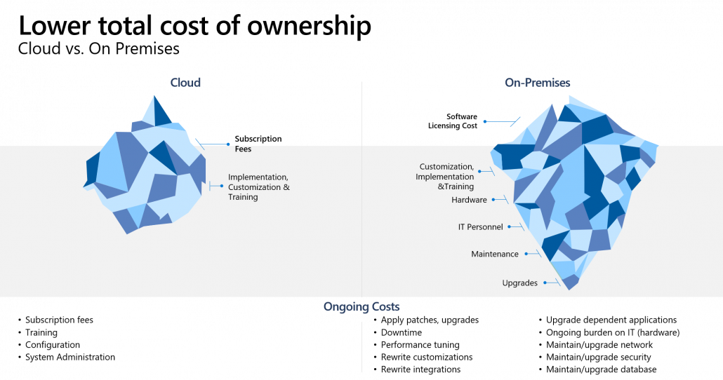 Total cost of ownership ERP Cloud Applications . All the hidden cost sof On-Premises ERP & CRM Applications