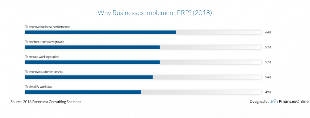 cloud erp software helps gorw business. Many businesses found reason why implement ERP is due to the reunforce company growth.