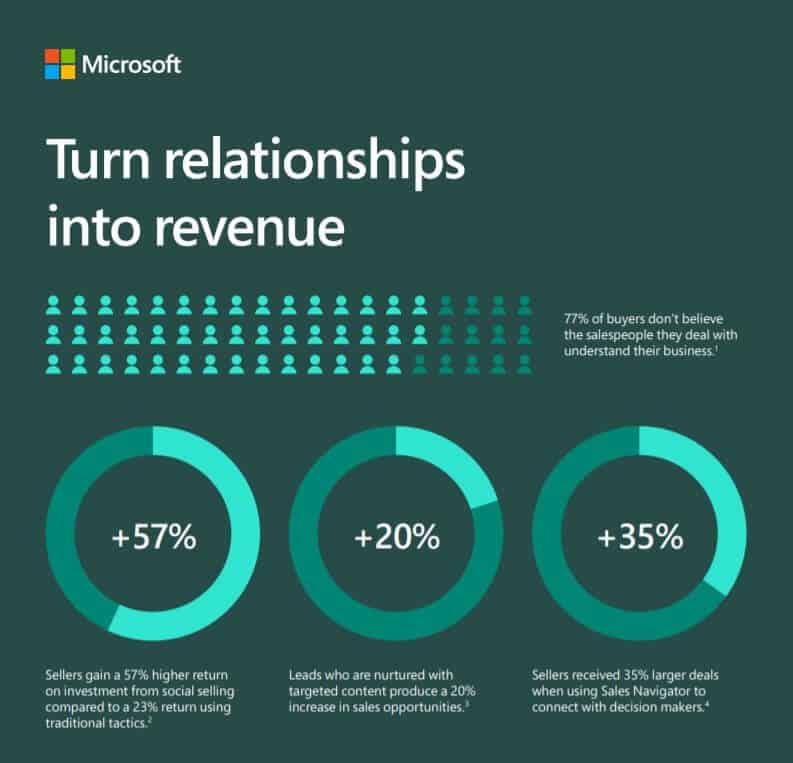 Turn relationships into revenue infographic - Dynamics 365 Sales for Malaysia & Singapore