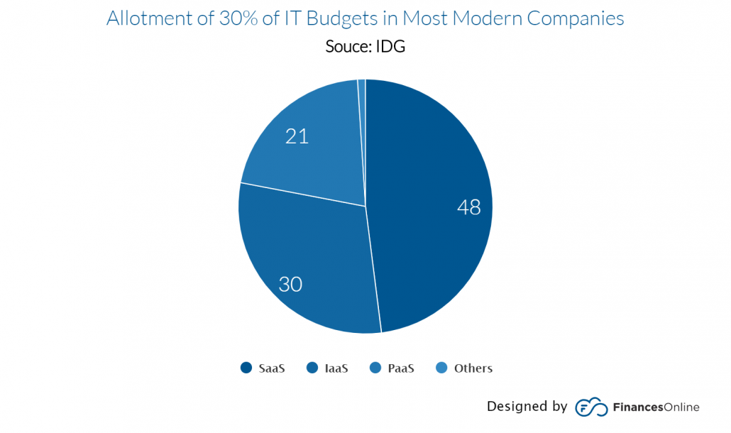 cloud erp statistics of allotment