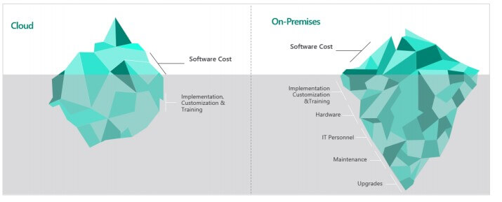 Microsoft dynamics 365 in the cloud and on the premise total cost of ownership in malaysia and singapore. article about dynamics 365 benefits in malaysia and singapore smb and sme