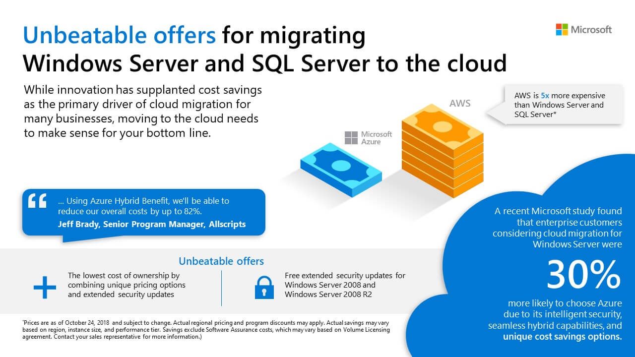 Unbeatable offers for migrating Windows Server and SQL Server to the cloud dynsmics 365 azure dynamics 365 experts in malaysia and singapore