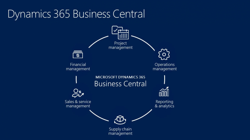 how dynamics 365 business central provides end-to-end view of smb in malaysia and singapore is by connecting all departments into all-in-one erp and crm systems. Dynamics 365 business central in malaysia and singapore the erp and crm systems from dynamics 365 experts