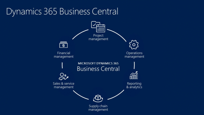 How Dynamics 365 Business Central Provides End-to-End View of SMB in ...