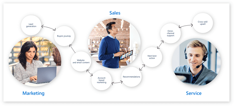 How dynamics 365 marketing approach marketing challenges and enhance customer journey in malaysia and singapore with connected sales, marketing and customer service