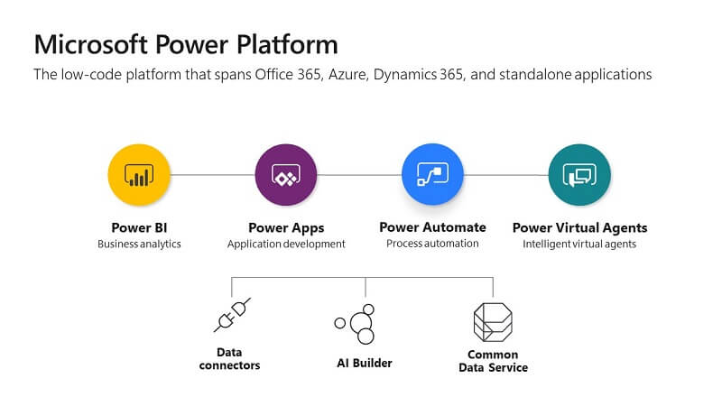Dynamics 365 benefits are that it helps you automate and easily adapt business processes and customize your solution based on your needs with a powerful platform like PowerApps, Power BI, and Power Automate tools from Microsoft. ERP and CRM systems from Microsoft support business growth.