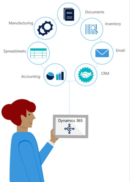 When you want to remove the challenges of disconnected systems your organization needs to use solutions that provide seamless integration the same way as Dynamics 365 is seamlessly integrated with Microsoft 365 and other third-party solutions.