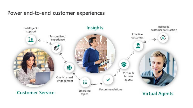 Another very important Dynamic 365 benefits are the ERP and CRM systems from Microsoft helps you get a 360-degree customer view. Your customer data are a valuable and sensitive asset to a company that needs to be protected and at the same time effectively stored and shared across the company to make informed and fast decisions.