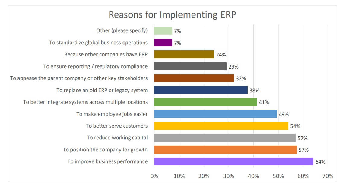Why businesses implement ERP systems graph. Reasons for Implementing ERP system in Malaysia and Singapore
