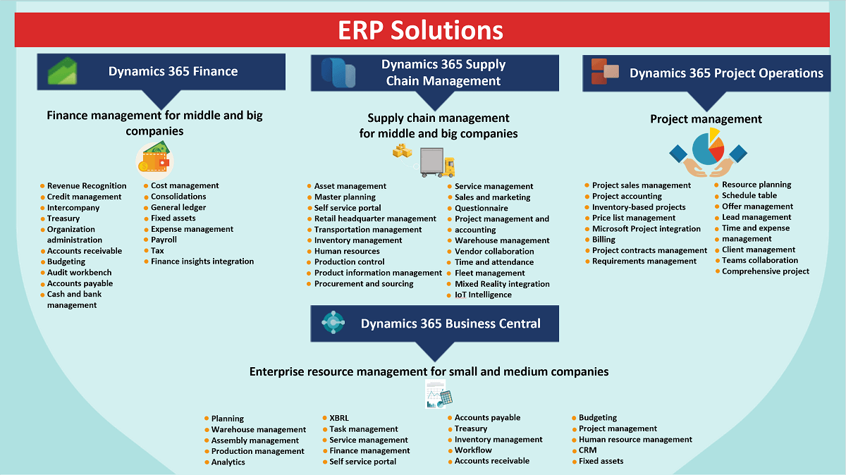 Cloud ERP System Ecosystem Microsoft Dynamics 365 ERP Apps in Malaysia