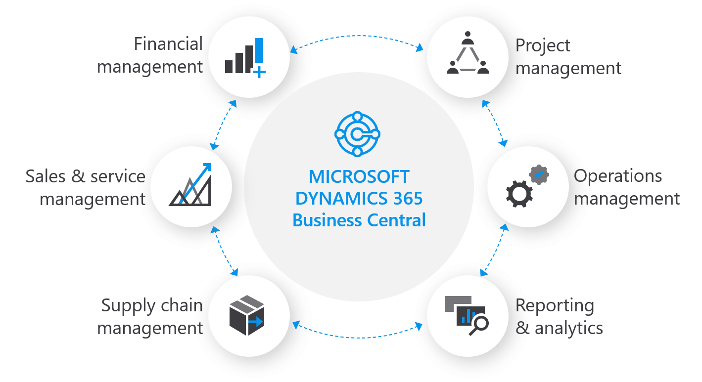 Dynamics 36 Business Central is a comprehensive business management system centralize your operation in Malaysia