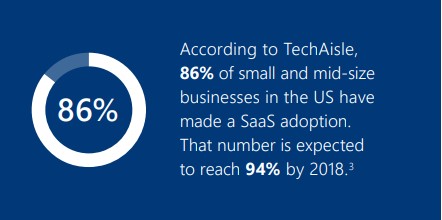 SaaS ERP system adoption statistics. According to TechAisle, 86% of small and mid-size businesses in the US have made a SaaS adoption.