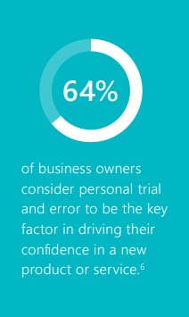 64 % of business owners consider personal trial and error to be the key factor in driving their confidence
