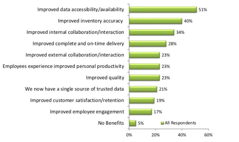 additional improvements realized from ERP system implemention and its benefits