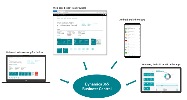 business central deployment and availability