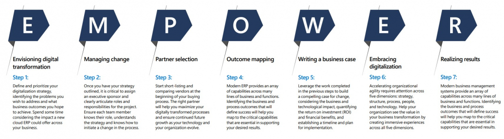 EMPOWER process to buy business management solution