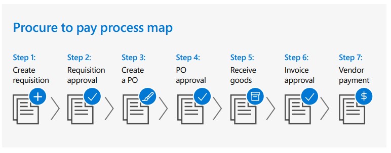 Procure to pay process map