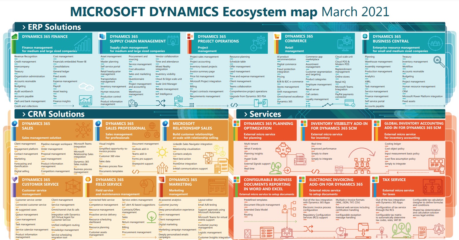 microsoft dynamics 365 erp modules system ecosystem