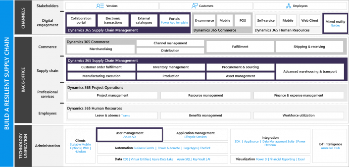 Logistic & Supply Chain Management System | Leader in ERP Technology ...