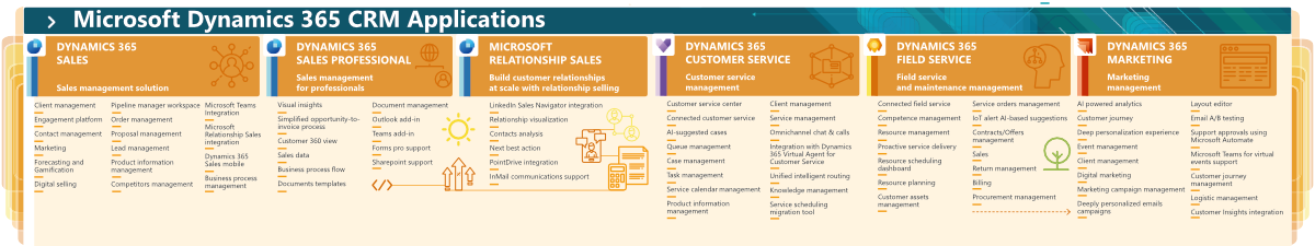 Microsoft Dynamics 365 CRM applications overview