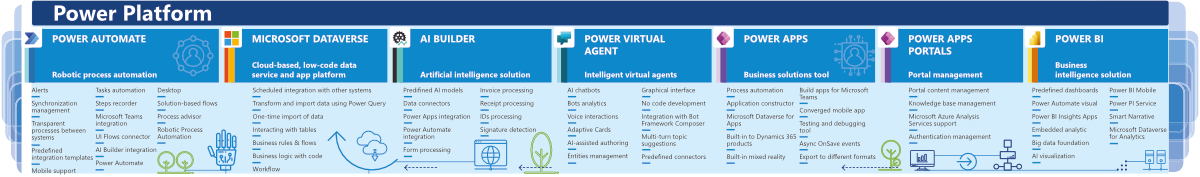 Microsoft power platform applications overview