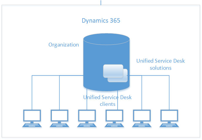 Dynamics 365 Unified Service Desk how it works