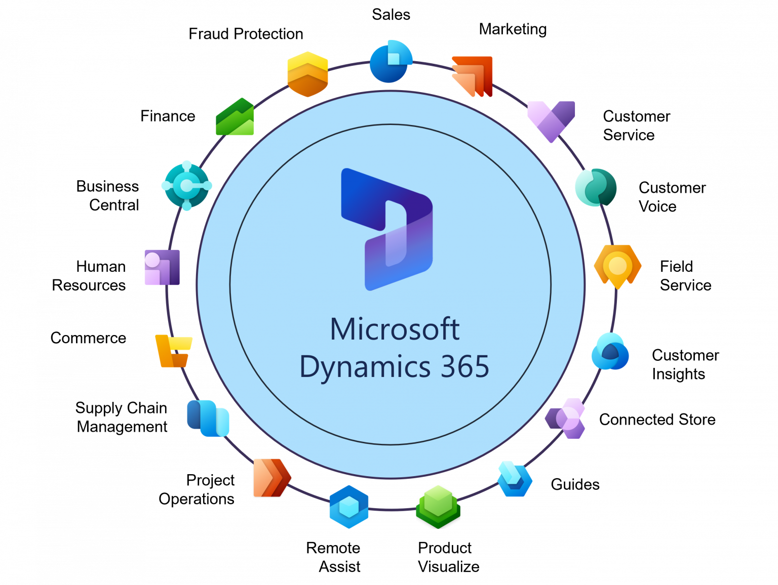 Learn To Differentiate Dynamics 365 Modules