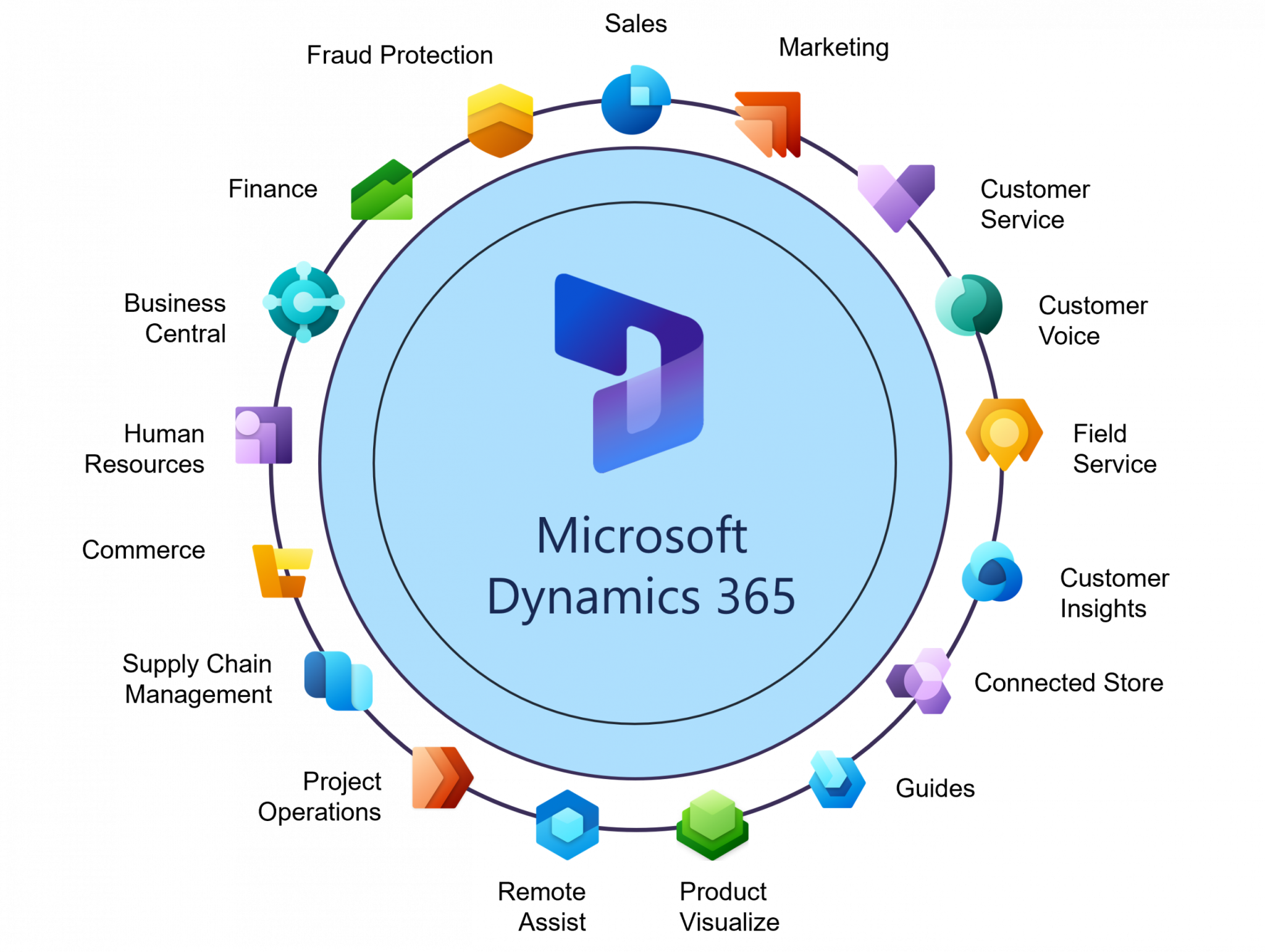 dynamics 365 modules