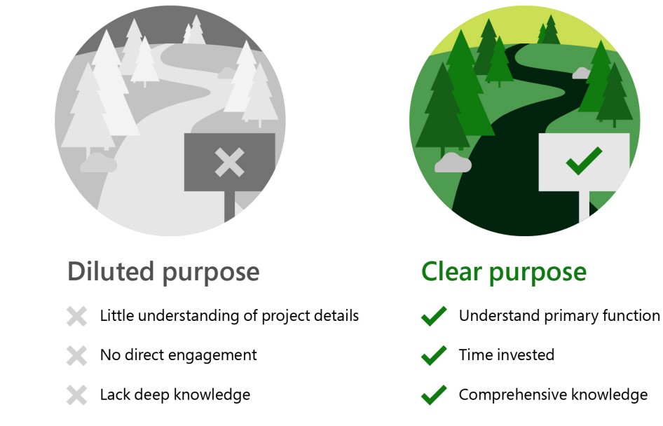 project governance dynamics 365 understanding and having clear purpose