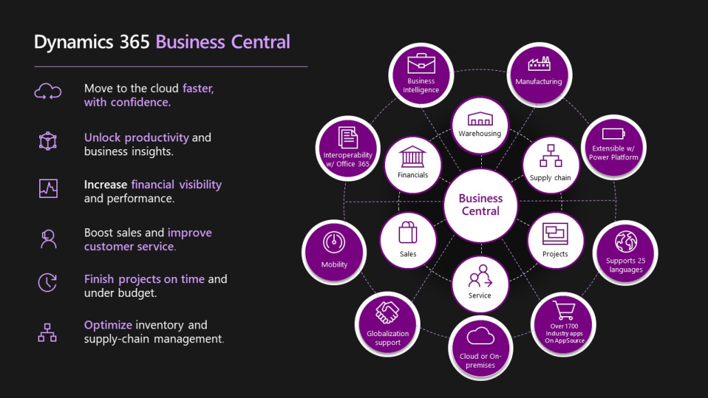 What Is Microsoft Dynamics 365 Business Central: Everything You Need To ...