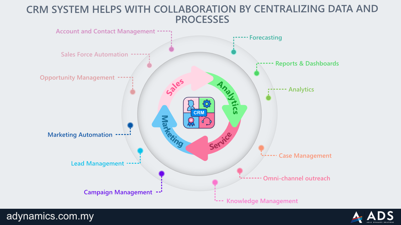 crm system helps with collaboration by centralizing data and processes across teams