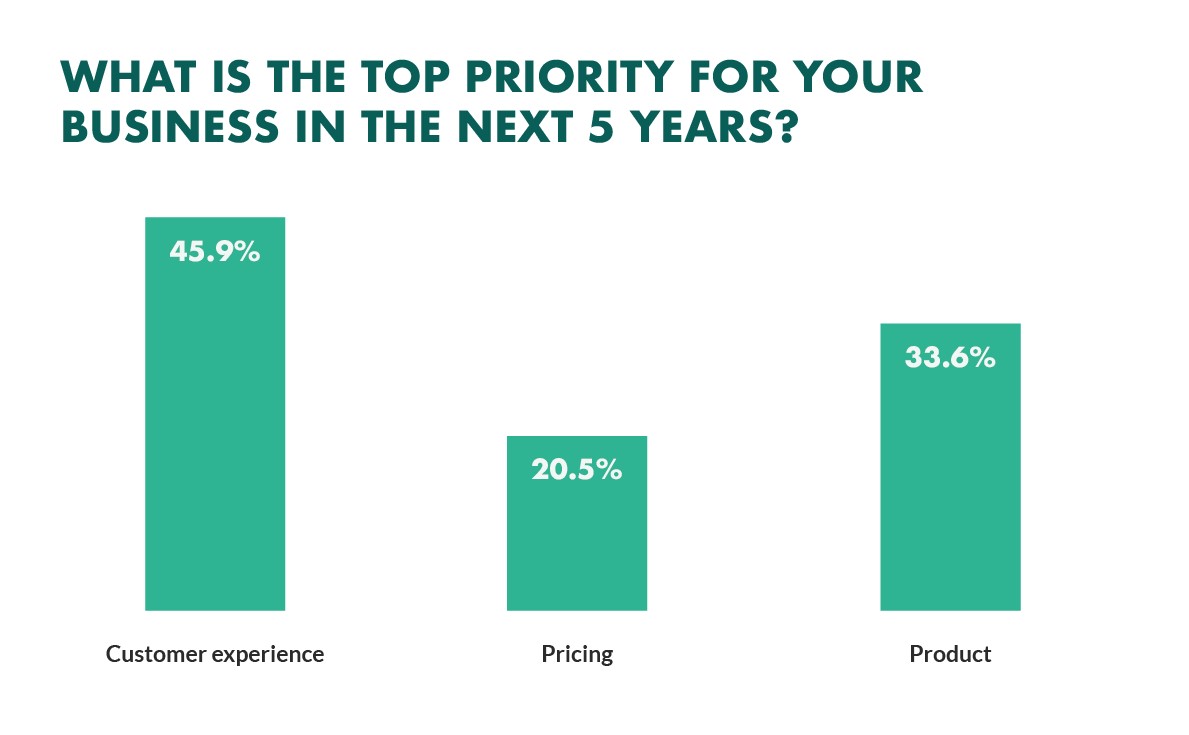 customer experience becomes top priority for businesses