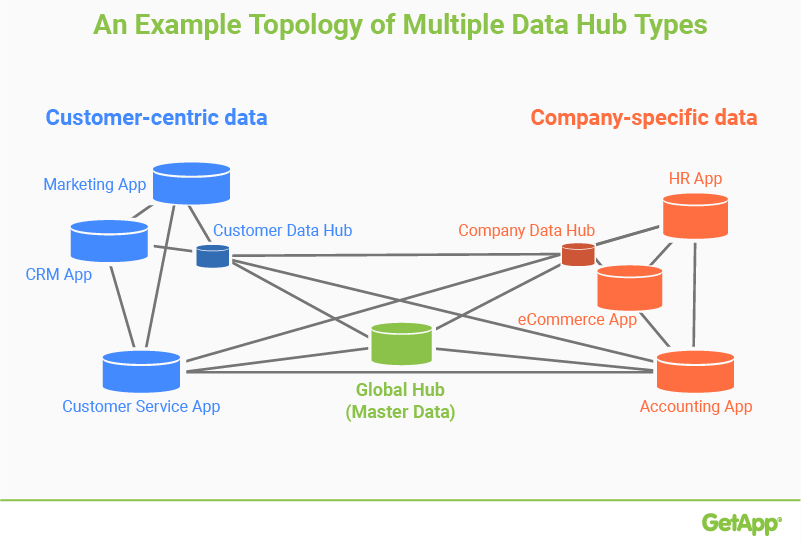 example of topolgy of multiple data hub of different departments