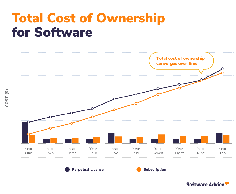 cost of ownership of cloud and on-premises cloud crm