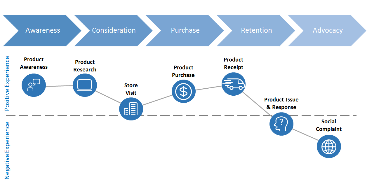 crm benefits is to build personalized customer journey of your customers