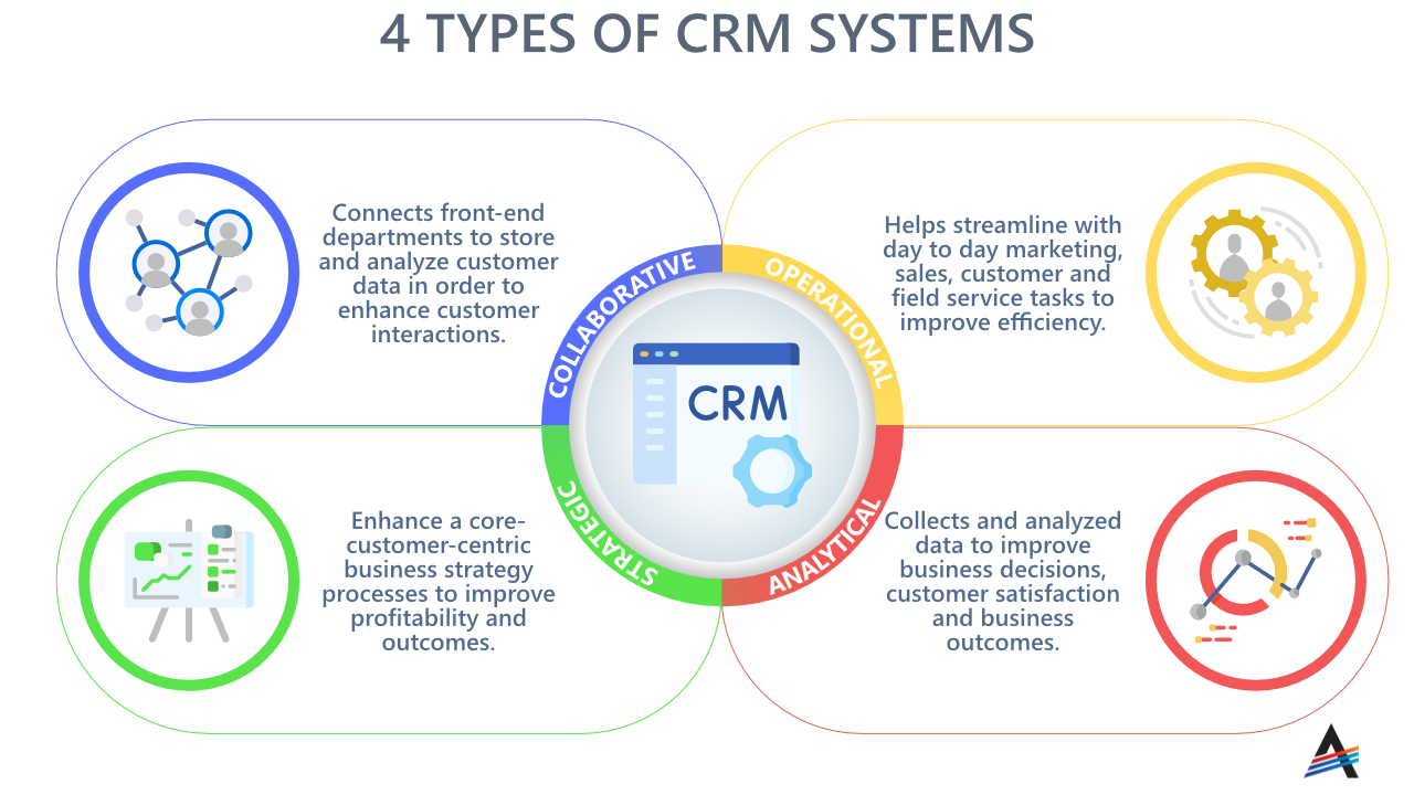 What the the 4 main types of CRM software and what are their uses?