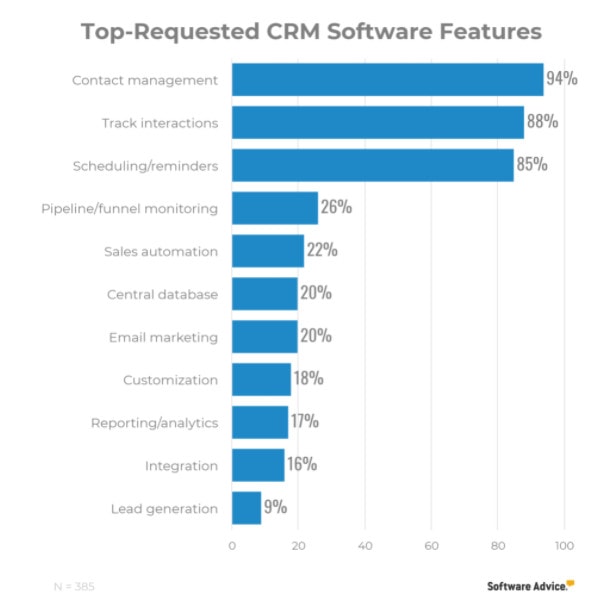 crm integration amog top crm system features request