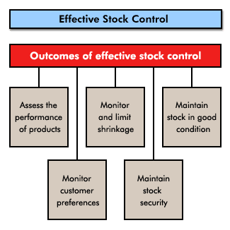 effective stock control wil inventory optimization techniques