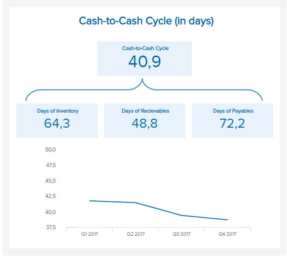 inventory optimization technqieus example of supply chain kpi cash to cash cycle