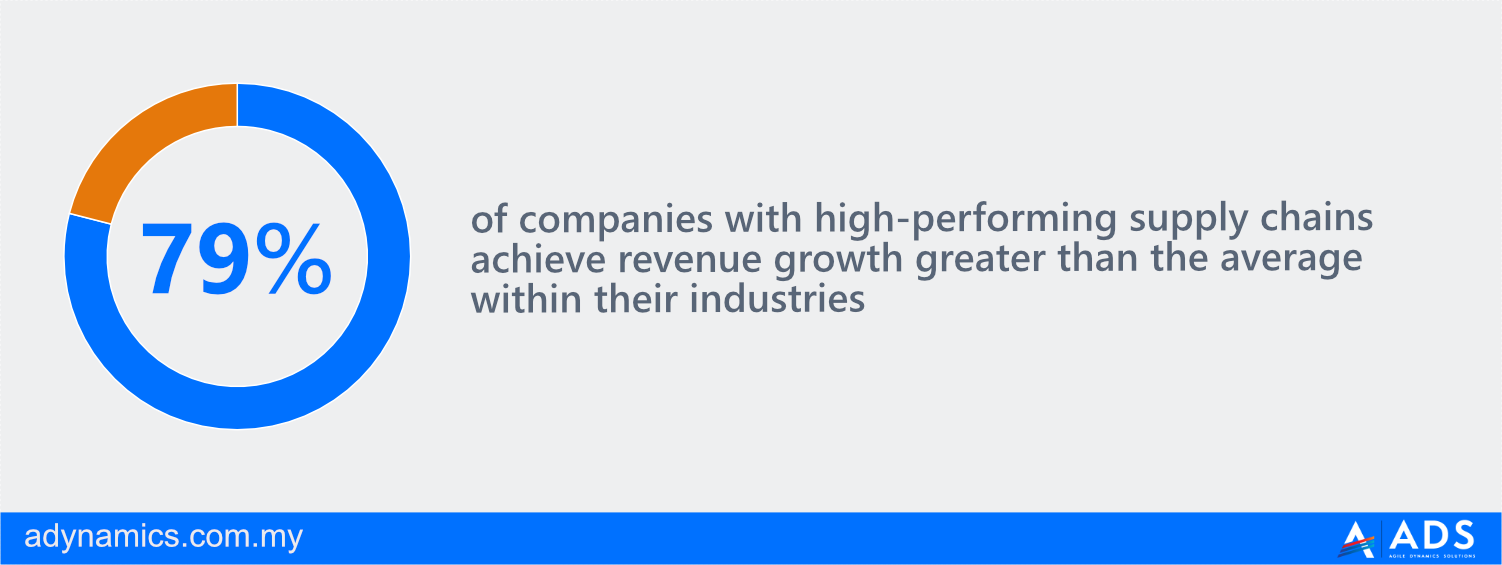 79% of companies with high-performing supply chains achieve revenue growth statistics