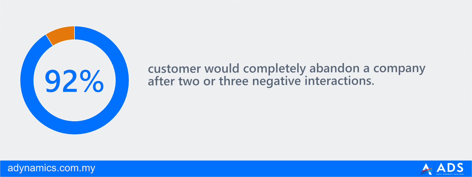 92% customers would completely abandon a company after two or three negative interactions