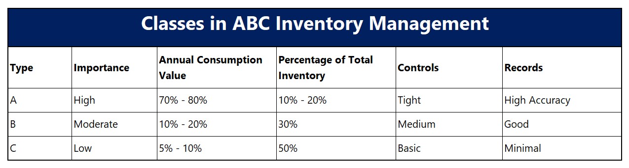 Classes in ABC Inventory Management for inventory management techniques