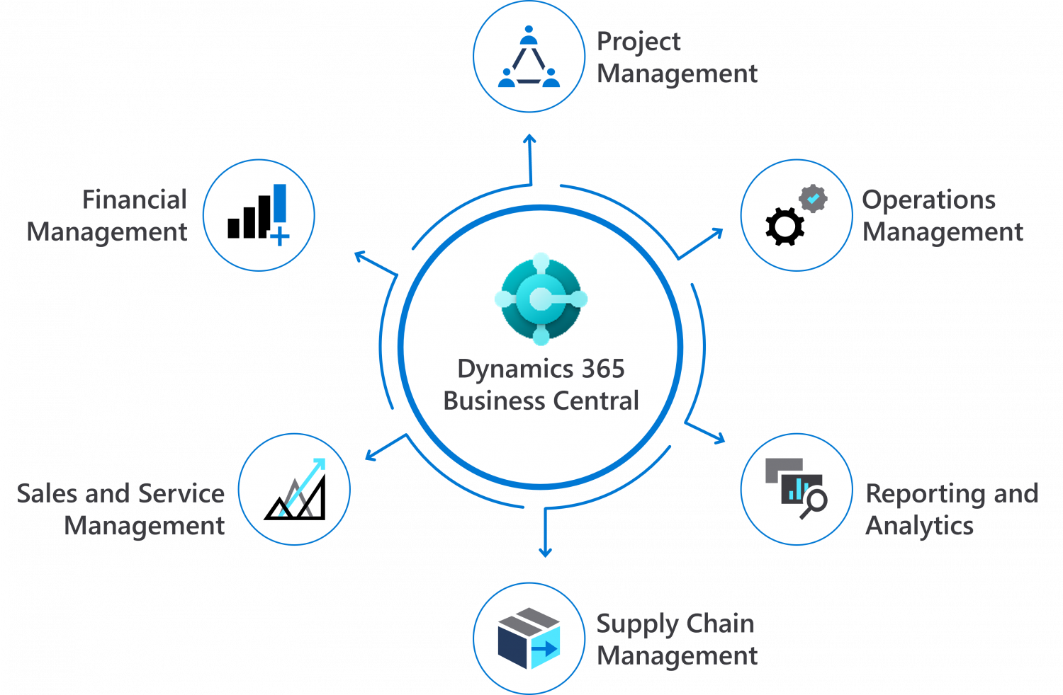 Dynamics 365 Business Central In Malaysia. #1 Gold Microsoft Partner