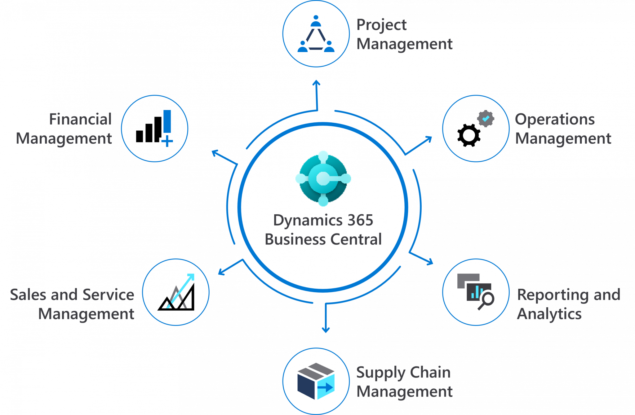 Connect Your Business with Dynamics 365 Business Central Malaysia Cambodia
