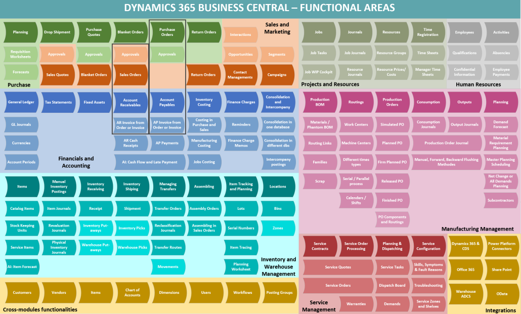 Dynamics 36 Business Central functions and modules