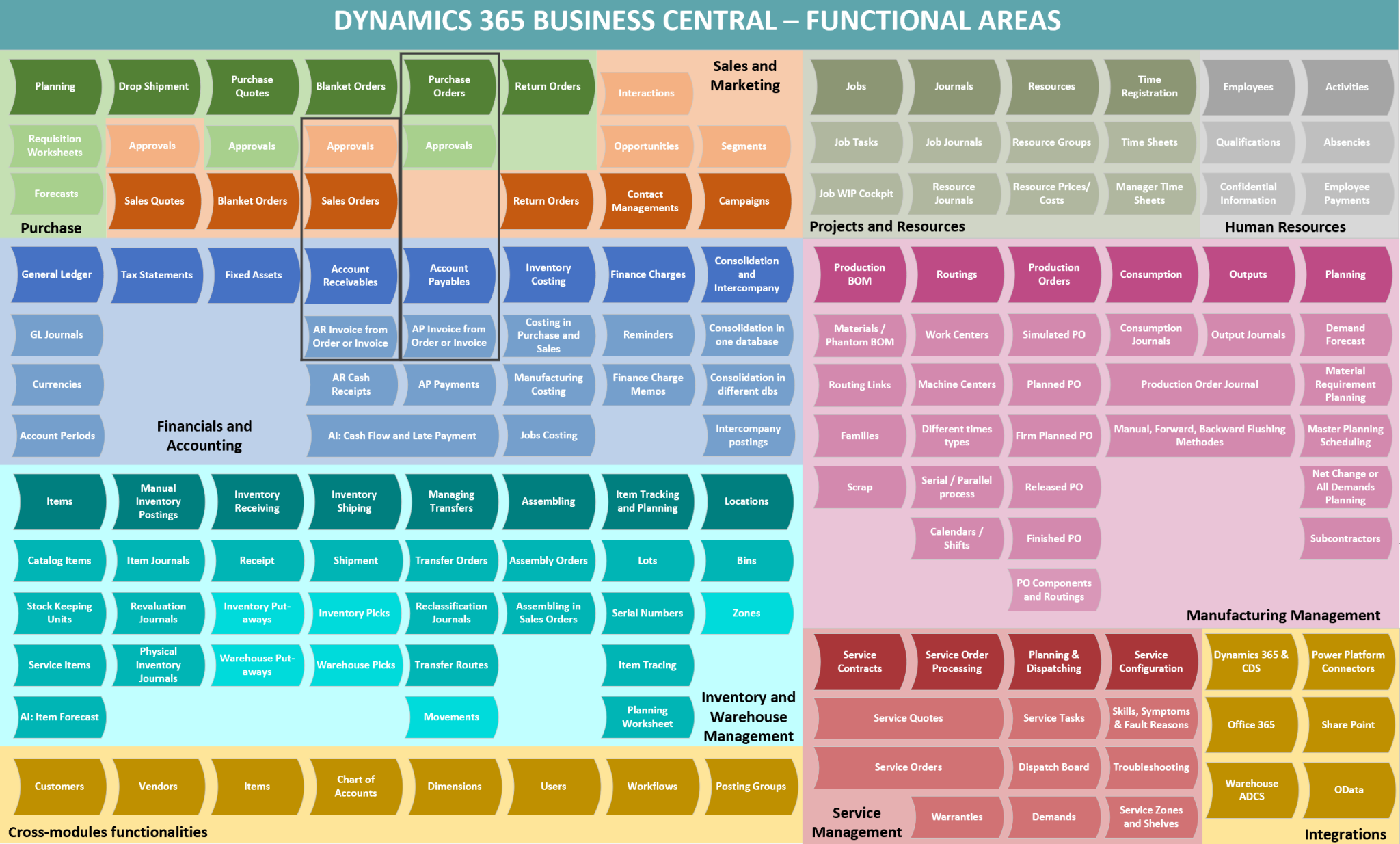 Dynamics 365 Business Central vs SAP Business One in Malaysia: What are ...