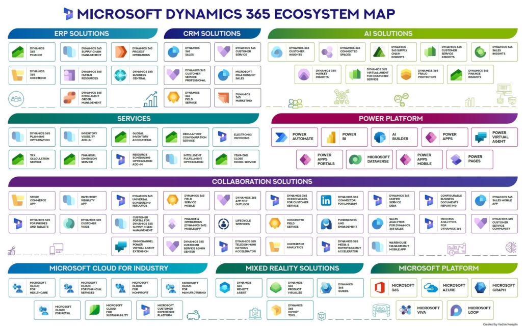 Microsoft Dynamics 365 Ecosystem example for BC vs SAP B1