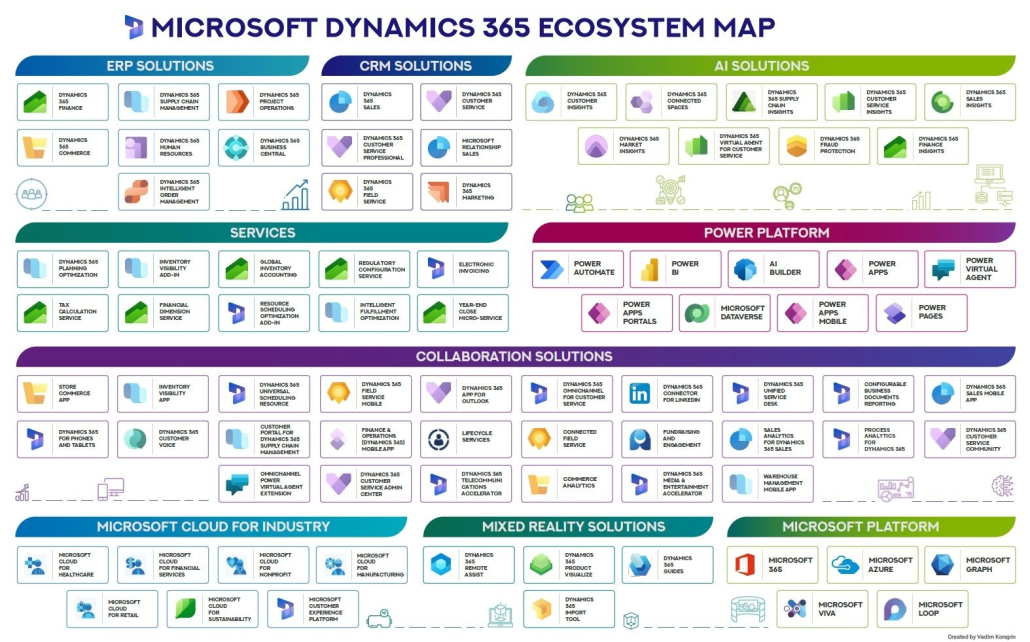 Dynamics 365 Business Central Vs SAP Business One In Malaysia: What Are ...